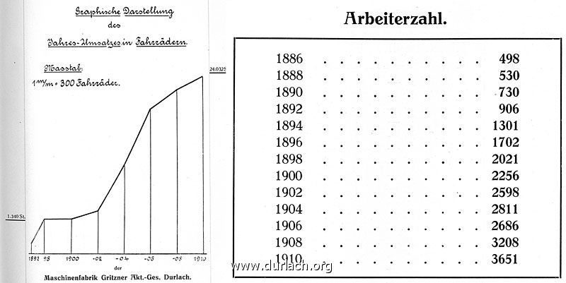 Gritzner PFAFF 1910